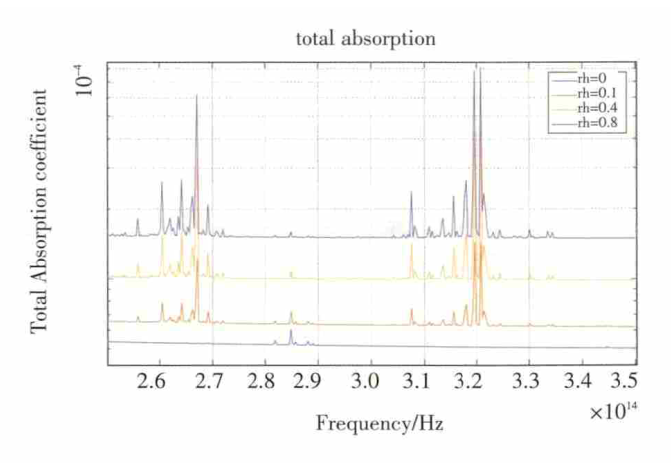 湿度为 0，10%，40%，80% 时的大气总体吸收系数