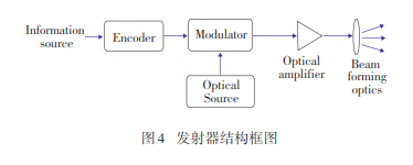 发射器结构框图