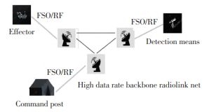 FSO/RF 在军事场景下的应用实例图