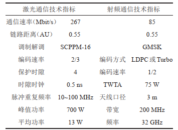 iROC 系统主要技术指标图