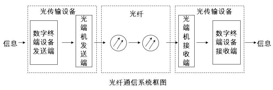 光纤通信系统框图