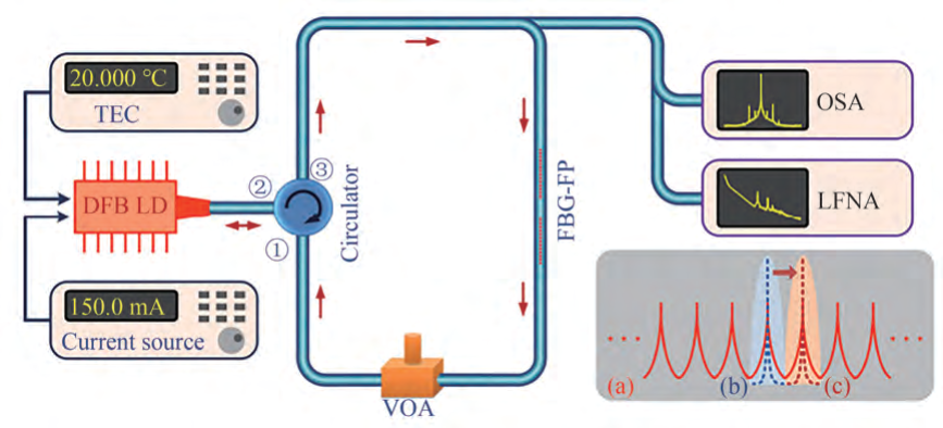 基于FBG-FP自注入锁定的DFB窄线宽激光器系统图