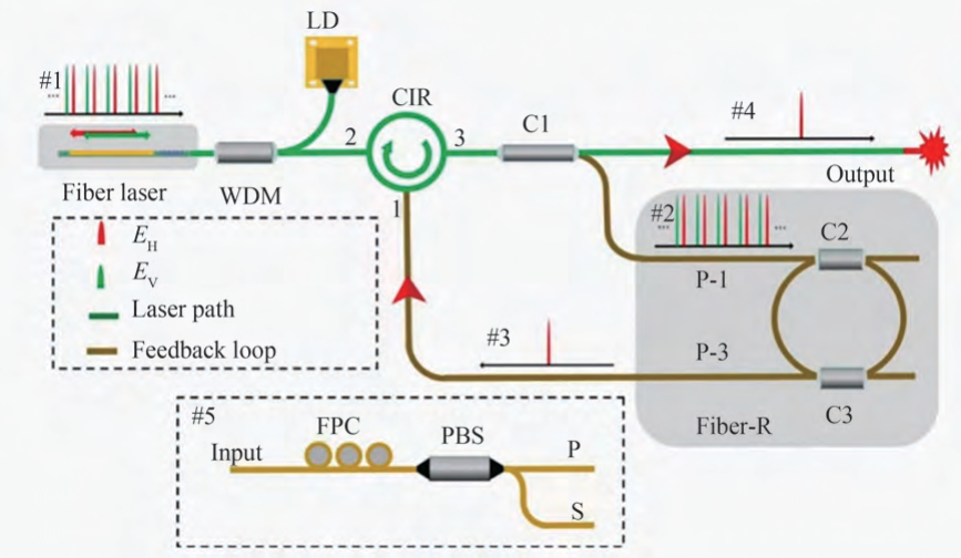 基于光纤环形谐振器窄线宽光纤激光器系统图