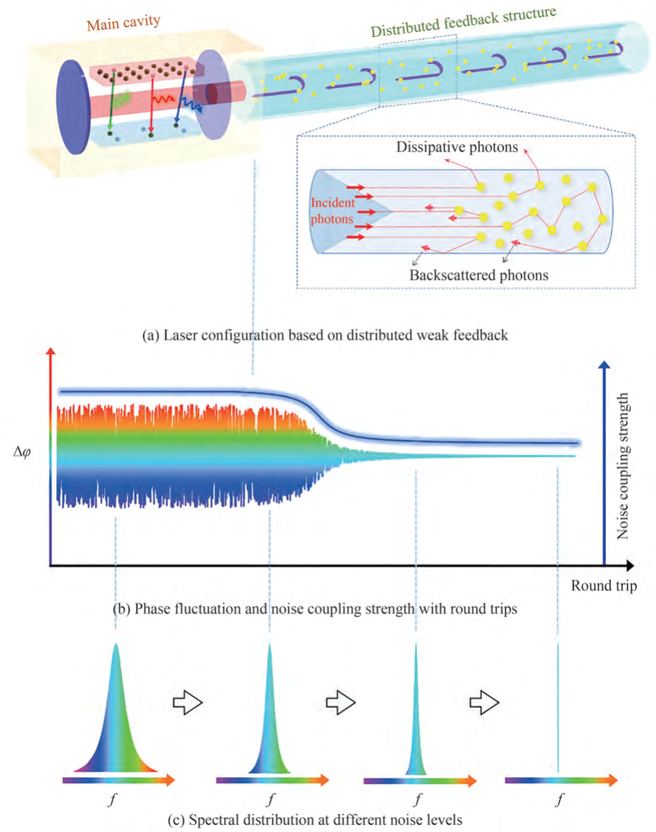 基于分布弱反馈的激光线宽压缩原理图