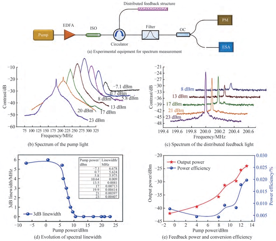 分布反馈结构中光谱演化的实验探究图