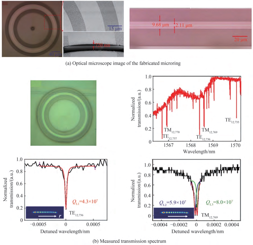 超高Q铌酸锂微环及光学特性图