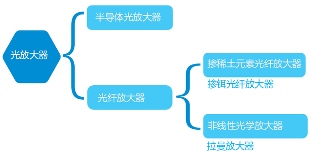 光放大器分类图