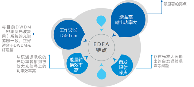 掺铒光纤放大器四个特点