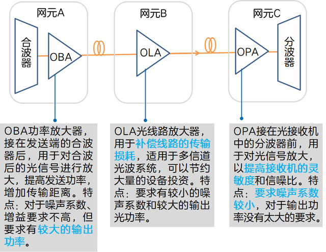 掺铒光纤放大器三种应用方式