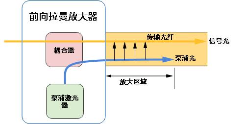 前向拉曼放大器原理图