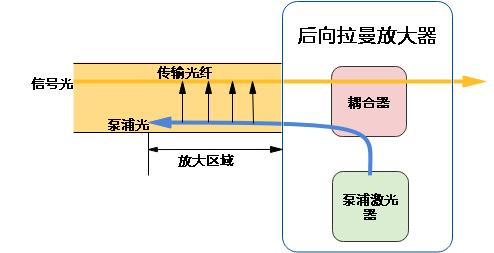 后向拉曼放大器