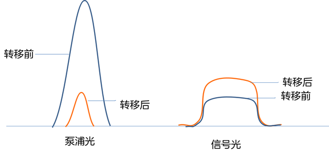 拉曼放大器基于受激拉曼散射