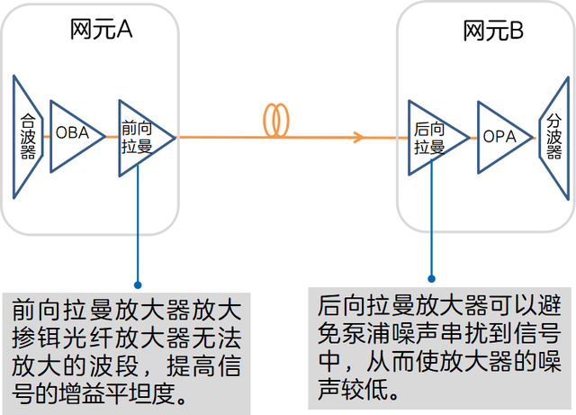 拉曼放大器在传输系统应用