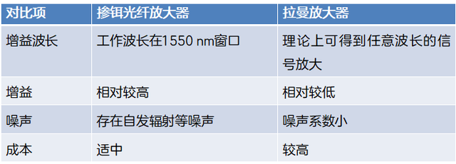 掺铒光纤放大器和拉曼放大器的区别图