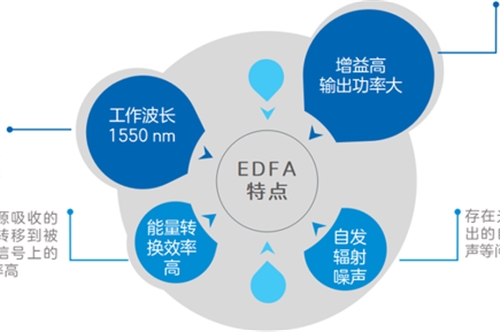 光放大器——传输网中的加油站了解下！