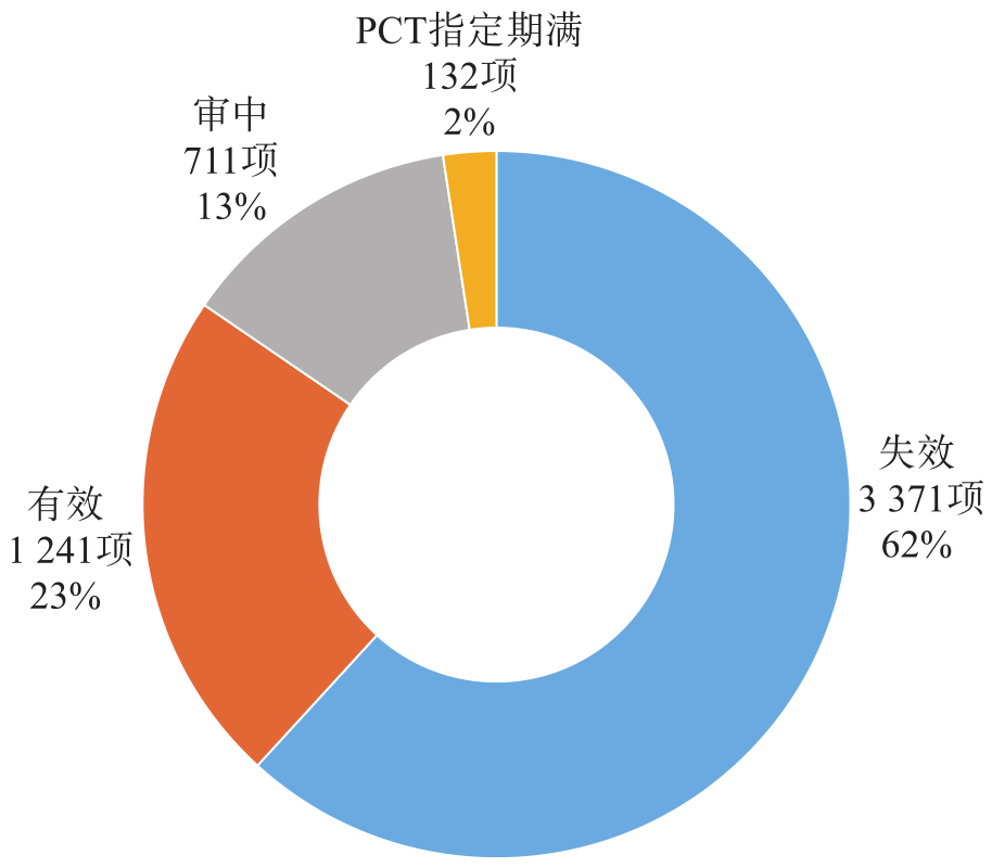 DFB激光器全球专利法律状态统计l图