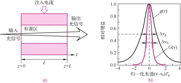 半导体光放大器原理和增益分布曲线图