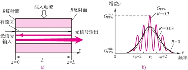 法布里-玻罗（F-P）半导体光放大器（SOA）图