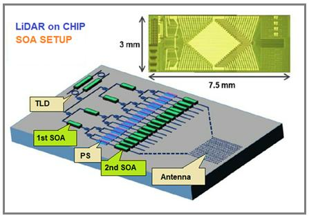 集成SOA的LiDAR芯片。这些芯片的阵列提供了广域扫描图