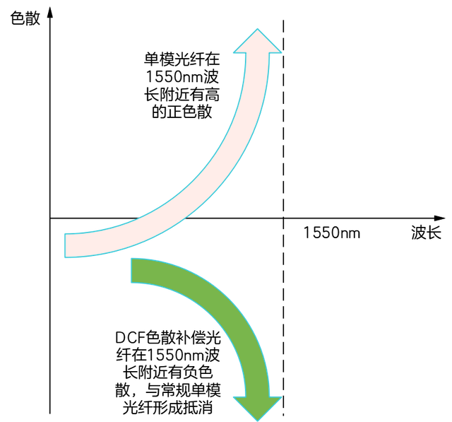 在1550nm处经过补偿的正负色散之和趋近于零图