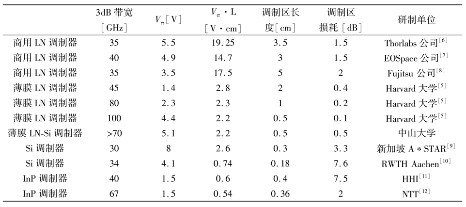 传统铌酸锂、薄膜铌酸锂、硅和InP电光调制器的对比图