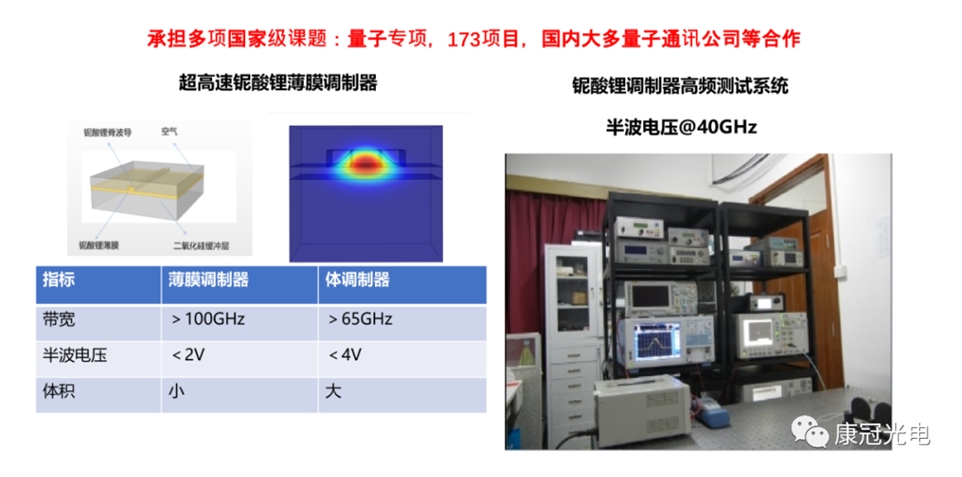 康冠光电薄膜铌酸锂调制器研究进展图