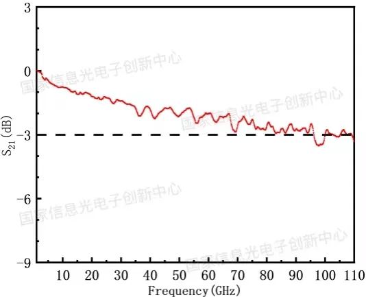 110GHz 调制器电光 S21 参数曲线