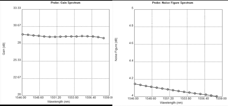 16 波 DWDM 信号放大的单级 EDFA 增益和噪声系 数（EDF 长度 13 m）图
