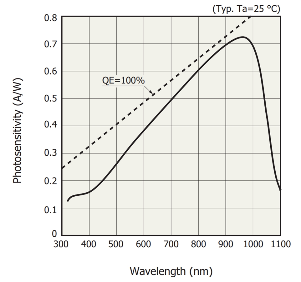 KG-PR-11M-B 光电探测器灵敏度响应图