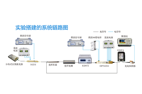 基于载波抑制单边带调制的微波光子本振倍频上转换方法