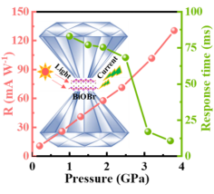 BiOBr的光响应度和响应时间的压力依赖性图