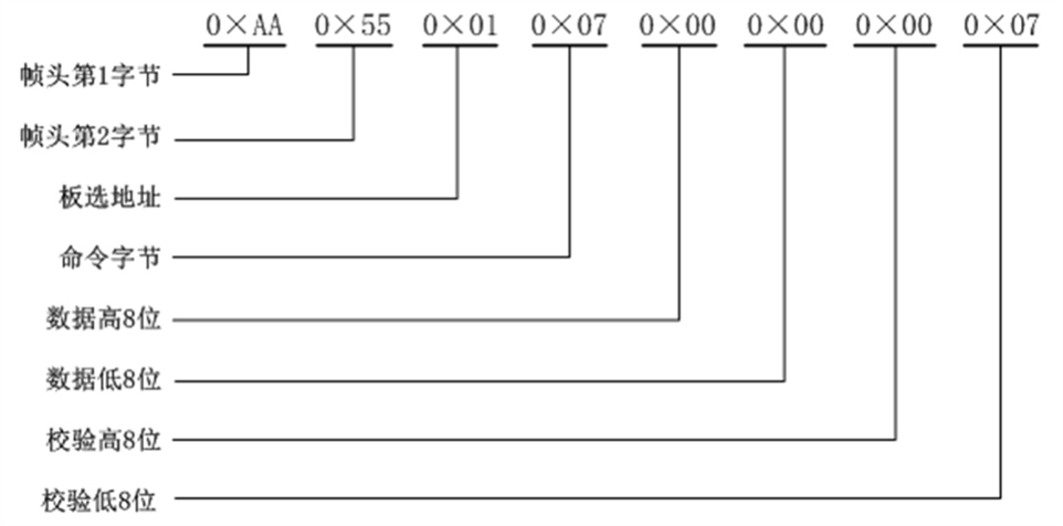 Frame 总线帧模式