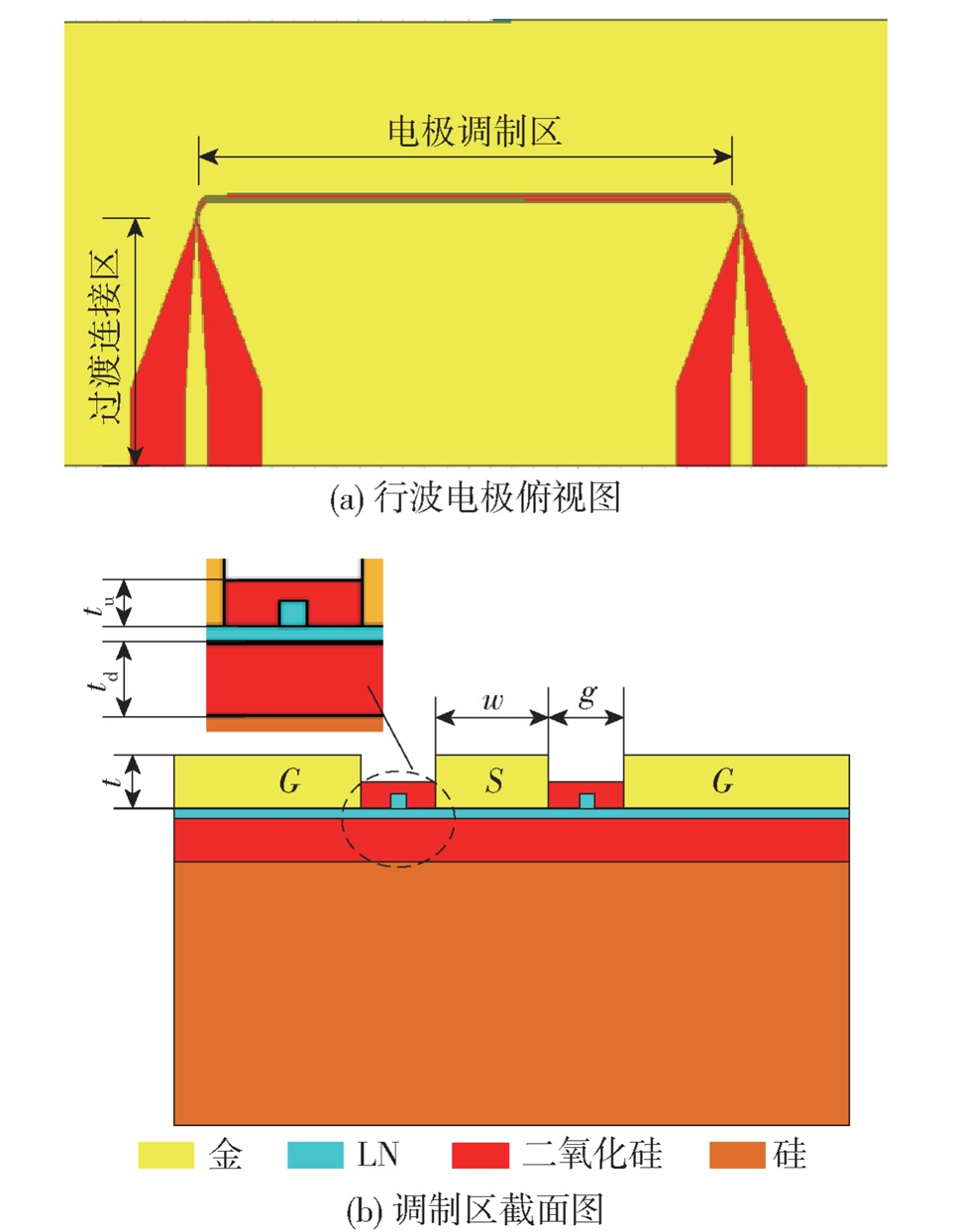 CPW 行波电极结构