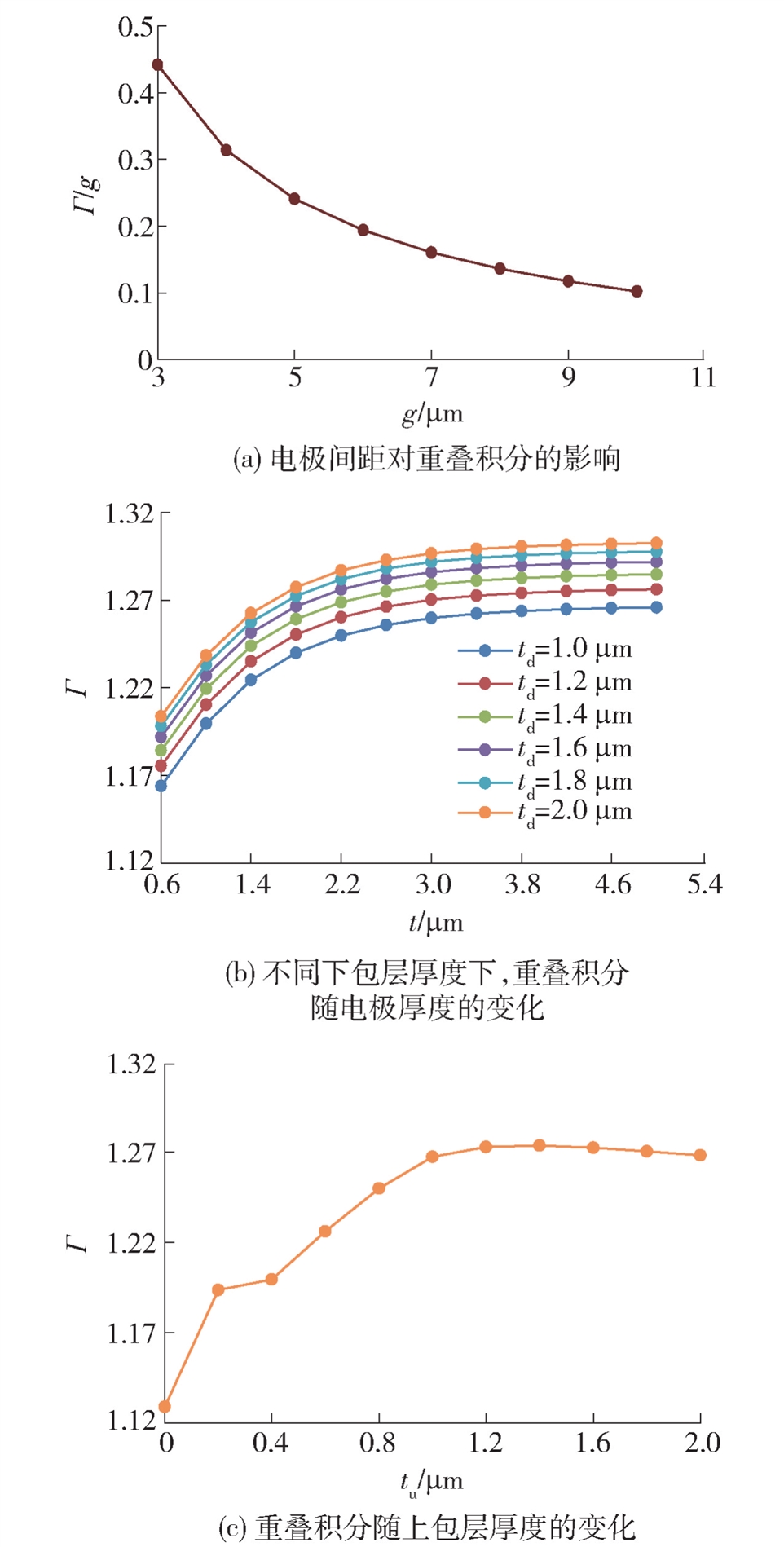 电极参数对电光重叠积分的影响图