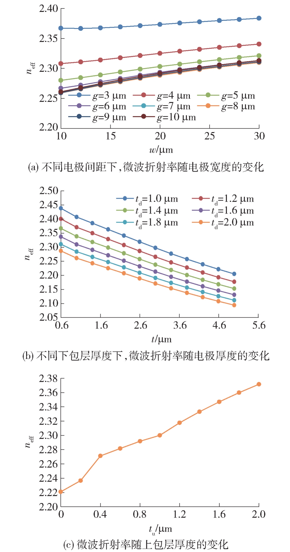 电极参数对微波折射率的影响图