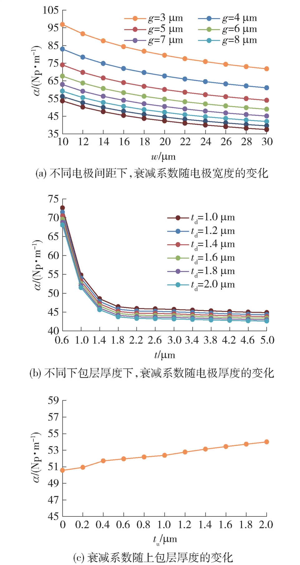 电极参数对衰减系数的影响图