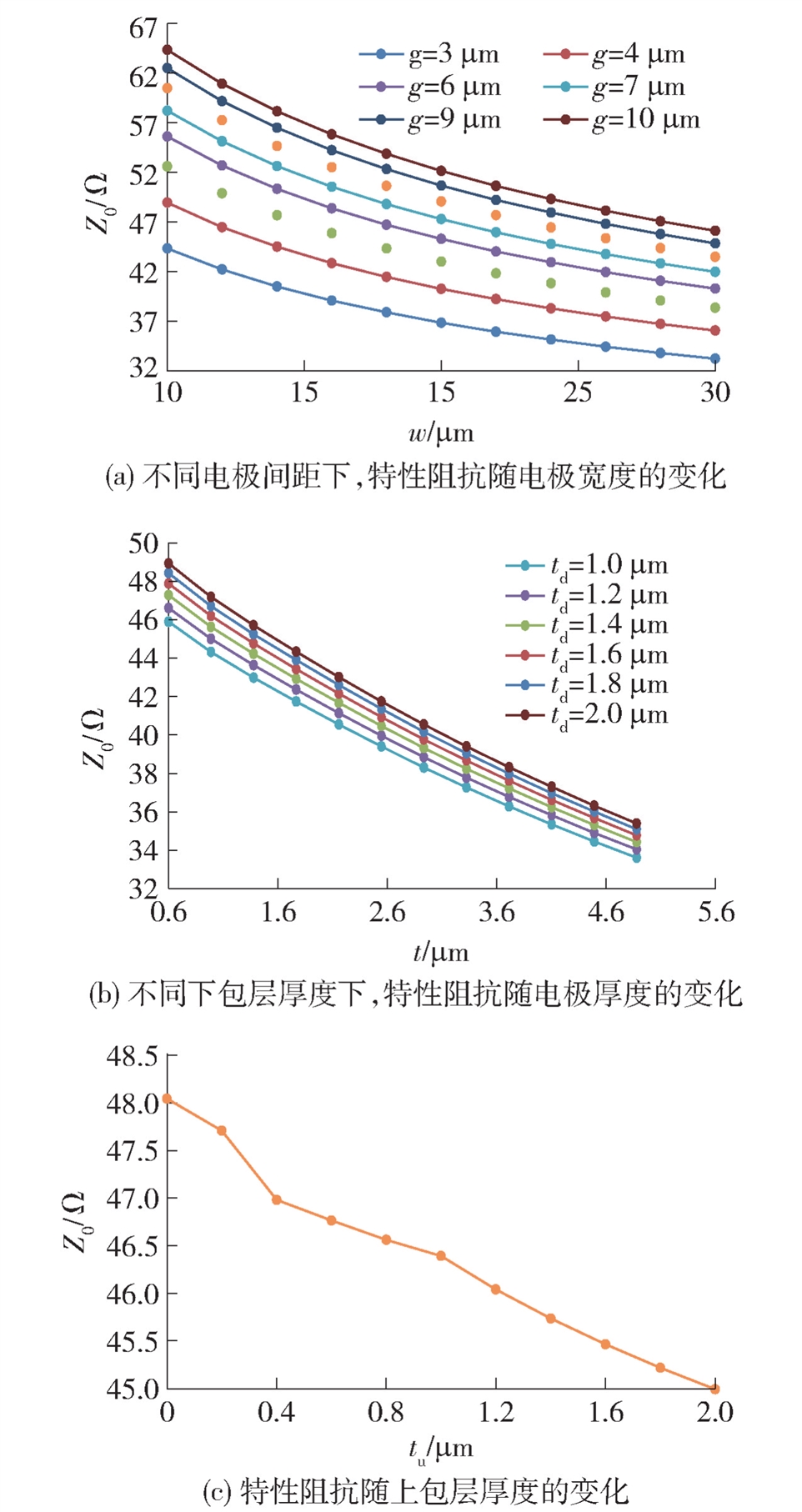 电极参数对特性阻抗的影响图