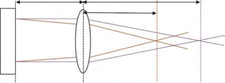 图 2 叠加菲涅耳透镜系统焦距图
