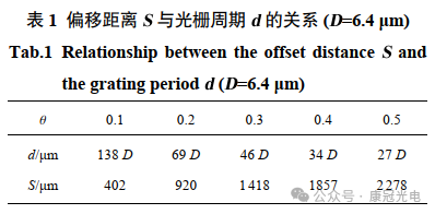 表1 偏移距离与光栅周期图