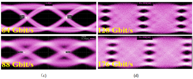 图2（c）眼图测试结果：88 Gbit/s (NRZ信号), 176 Gbit/s (PAM-4信号)图