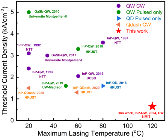 图2 通过异质直接外延制备的硅基1.55 mm激光器在阈值电流密度以及最高工作温度方面的发展历程及与本工作的对比图