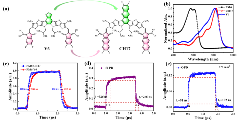CH17分子结构及基于PM6:CH17有机光电探测器和硅基光电探测器的响应速度性能图
