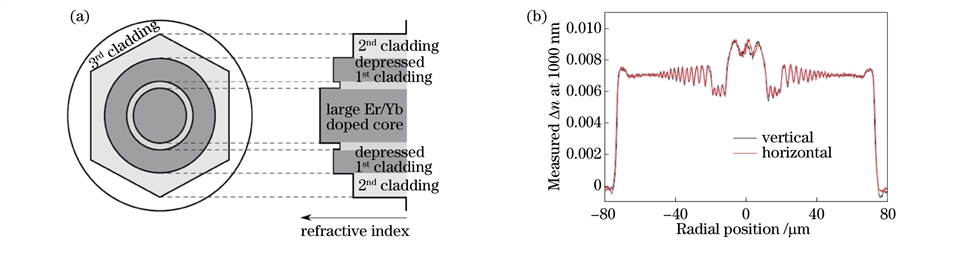 图１ 三包层铒镱共掺光纤.(a)光纤剖面几何结构;(b)光纤折射率剖面图