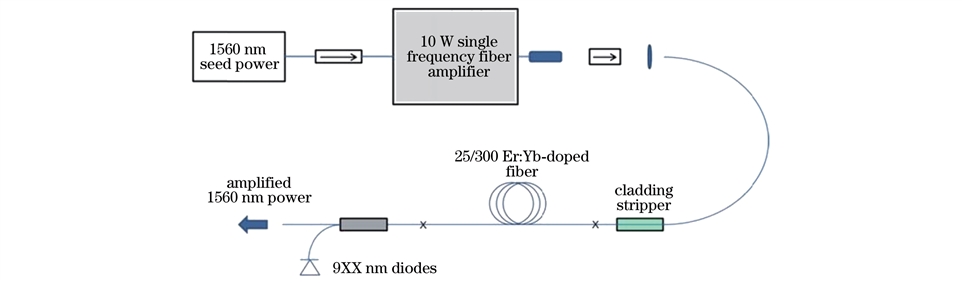 非峰值抽运高功率铒镱共掺光纤放大器的结构图