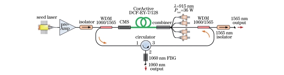 拥有 Yb带环形谐振腔的全光纤 MOPA 结构图