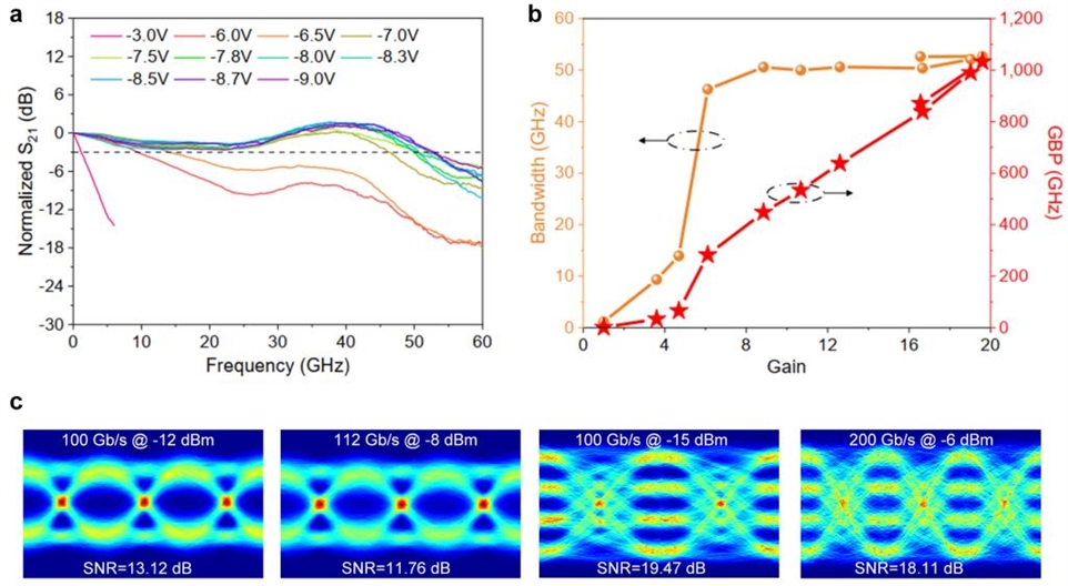 a, 带宽测试结果图。b，带宽和增益带宽积随着增益的变化关系。c，测到的高速OOK和PAM4信号的眼图