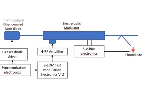Overview of four common modulators