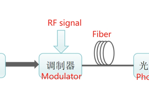What is Fiber Optic Delay Line OFDL
