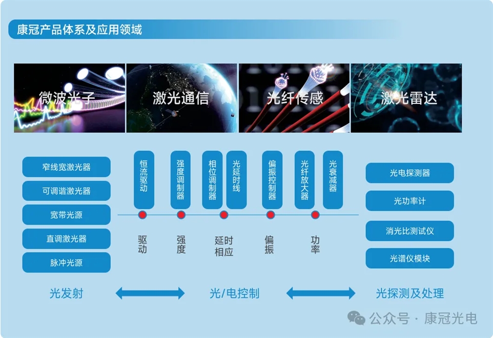 康冠光电产品体系及应用介绍 康冠光电产品体系及应用介绍