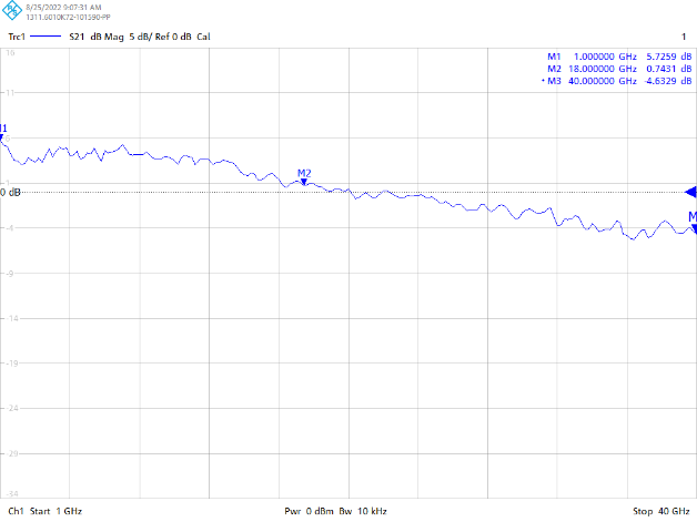 ROFBox系列40GHzS21曲线图